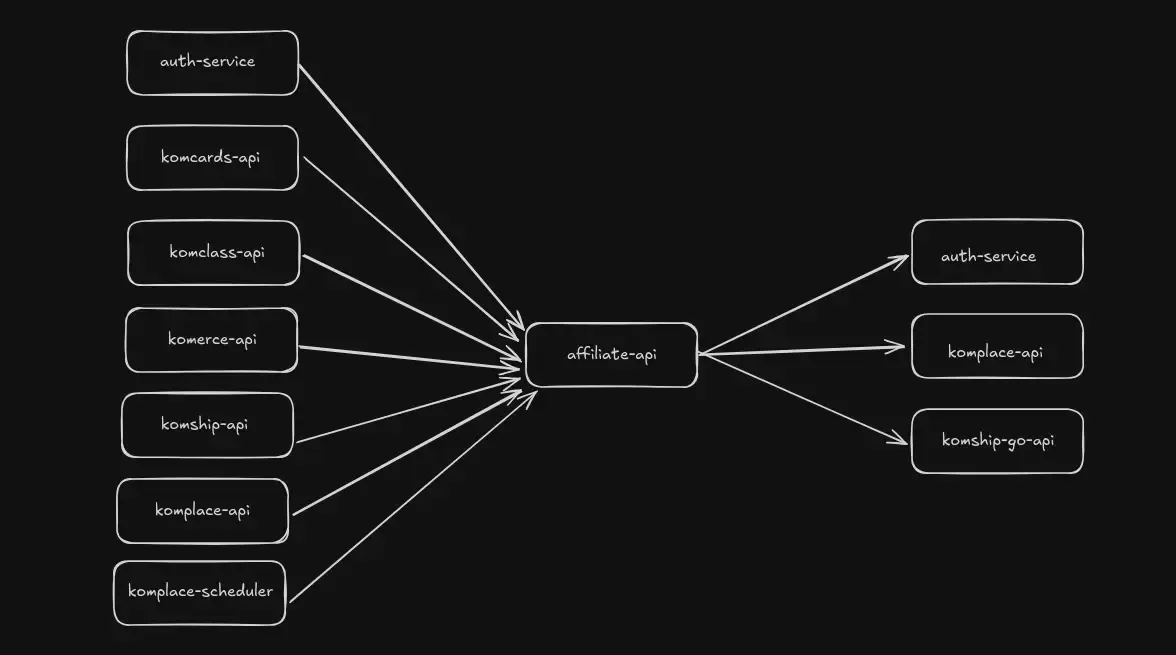 Topology Affiliate API